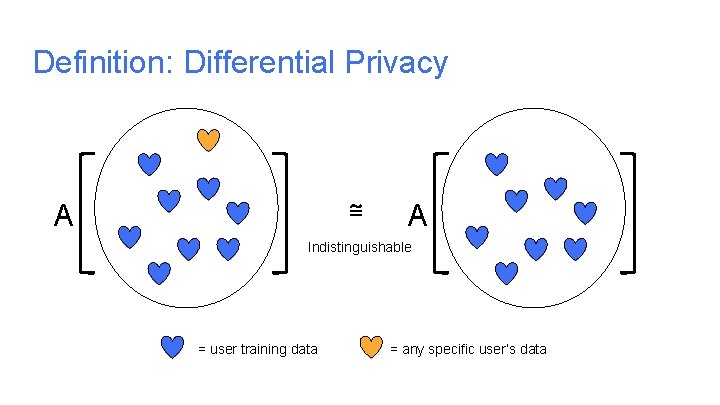 Definition: Differential Privacy ≅ A A Indistinguishable = user training data = any specific Definition: Differential Privacy ≅ A A Indistinguishable = user training data = any specific