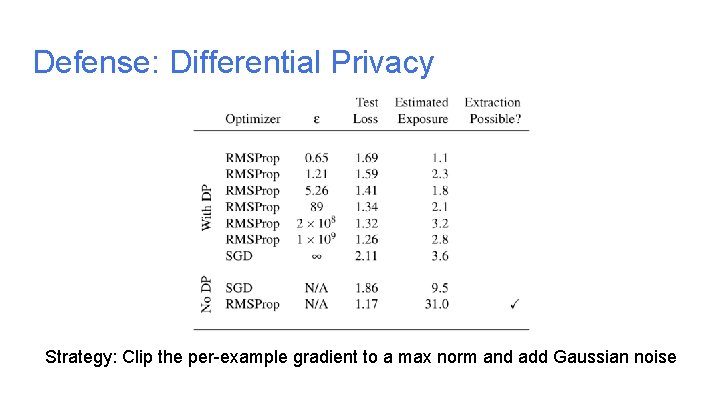 Defense: Differential Privacy Strategy: Clip the per-example gradient to a max norm and add Defense: Differential Privacy Strategy: Clip the per-example gradient to a max norm and add