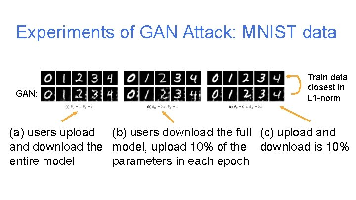 Experiments of GAN Attack: MNIST data GAN: Train data closest in L 1 -norm Experiments of GAN Attack: MNIST data GAN: Train data closest in L 1 -norm