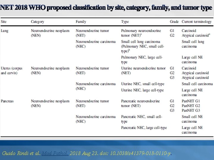 Guido Rindi et al. Mod Pathol. 2018 Aug 23. doi: 10. 1038/s 41379 -018