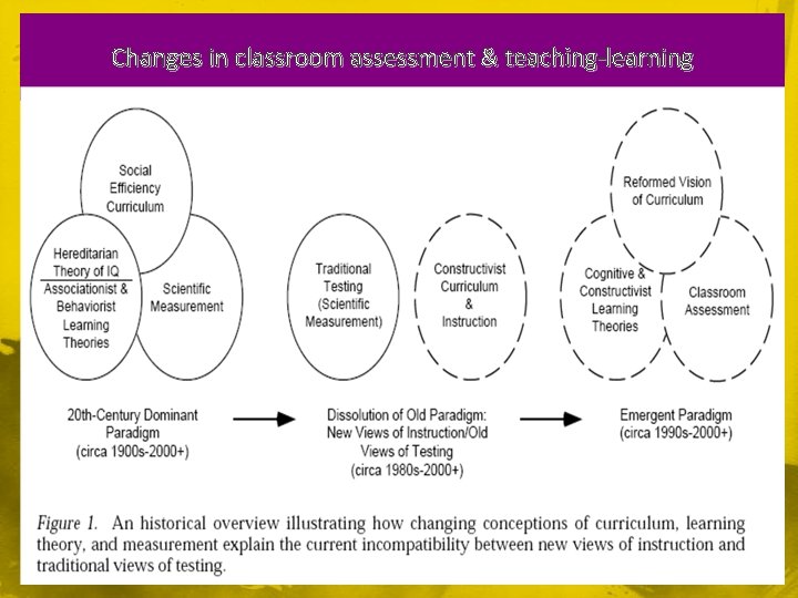 Changes in classroom assessment & teaching-learning 
