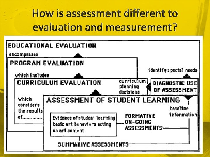 How is assessment different to evaluation and measurement? 