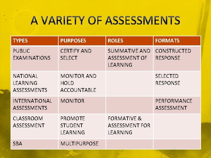 A VARIETY OF ASSESSMENTS TYPES PURPOSES ROLES PUBLIC EXAMINATIONS CERTIFY AND SELECT SUMMATIVE AND