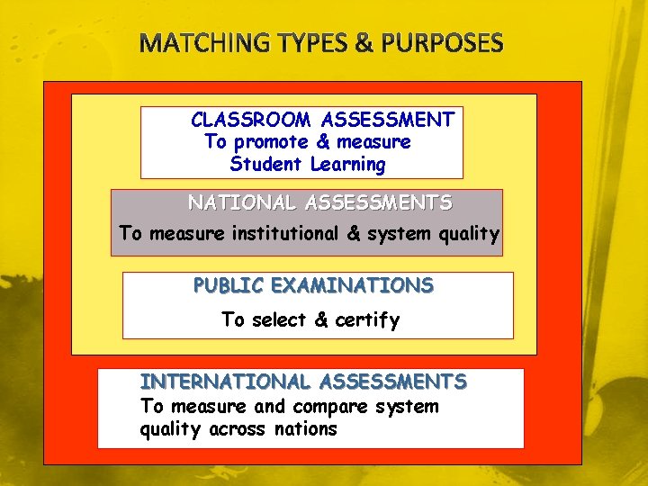 MATCHING TYPES & PURPOSES CLASSROOM ASSESSMENT To promote & measure To promote Student Learning