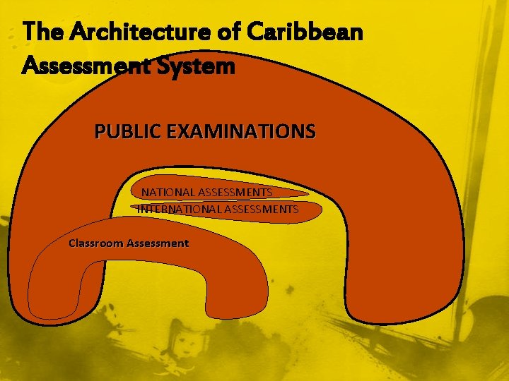 The Architecture of Caribbean Assessment System PUBLIC EXAMINATIONS NATIONAL ASSESSMENTS INTERNATIONAL ASSESSMENTS Classroom Assessment