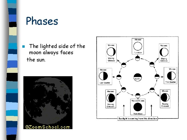 Phases n The lighted side of the moon always faces the sun. 