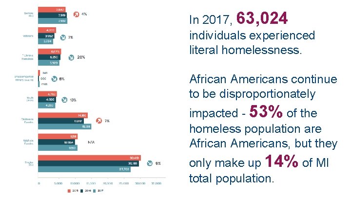 In 2017, 63, 024 individuals experienced literal homelessness. African Americans continue to be disproportionately