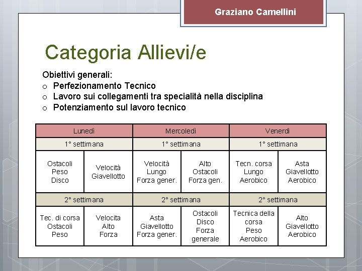 Graziano Camellini Categoria Allievi/e Obiettivi generali: o Perfezionamento Tecnico o Lavoro sui collegamenti tra