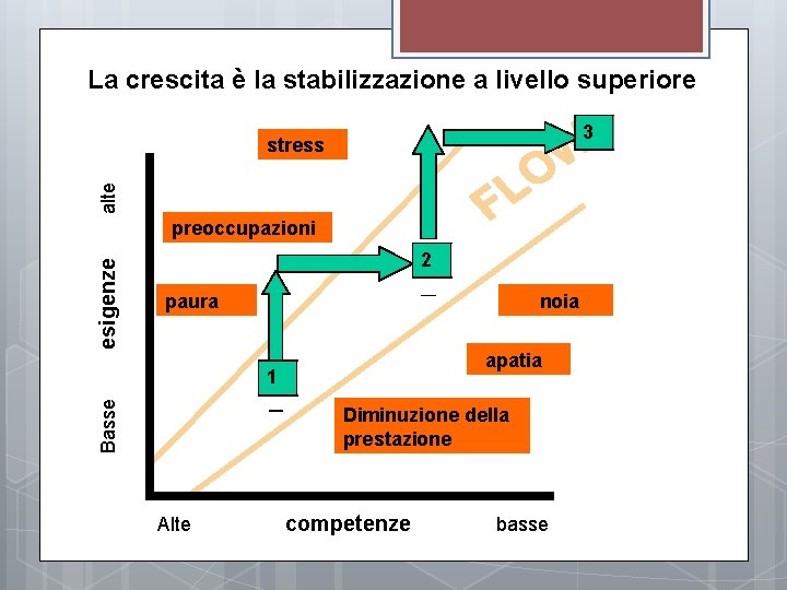 La crescita è la stabilizzazione a livello superiore 3 alte stress esigenze preoccupazioni 2