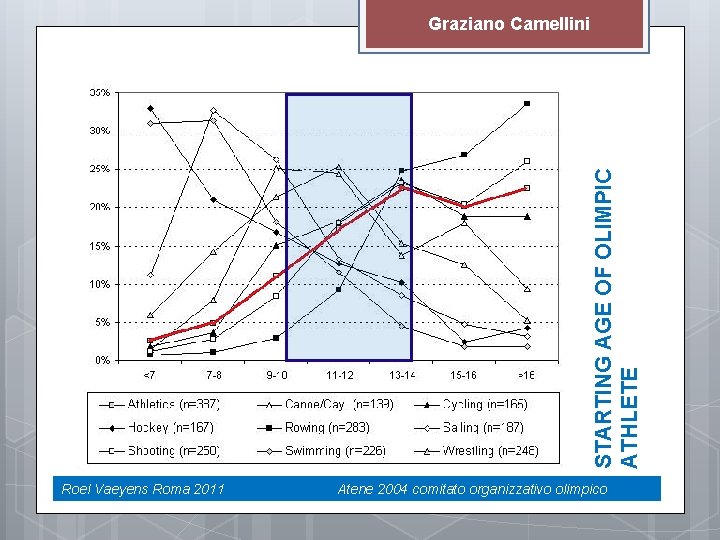 STARTING AGE OF OLIMPIC ATHLETE Graziano Camellini Roel Vaeyens Roma 2011 Atene 2004 comitato