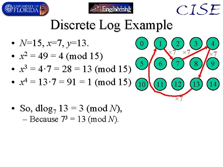 Discrete Log Example • • N=15, x=7, y=13. x 2 = 49 = 4