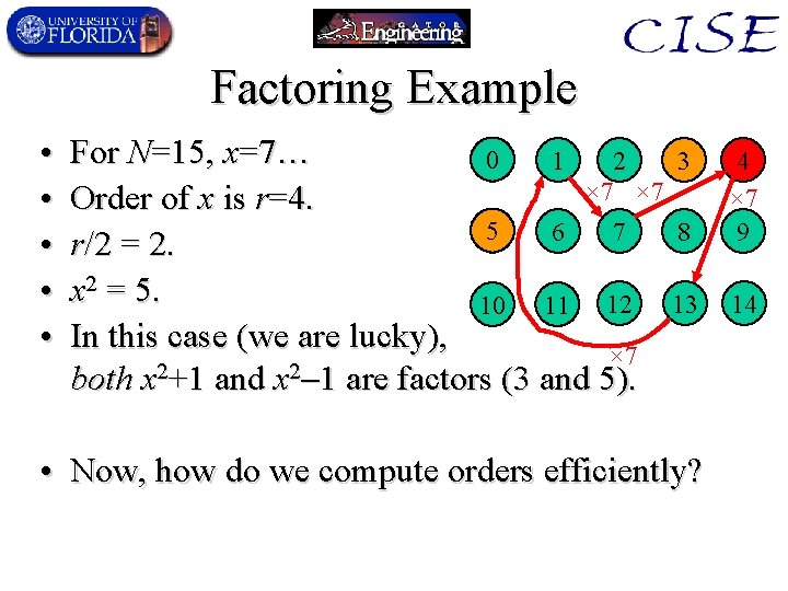 Factoring Example • • • For N=15, x=7… 0 1 2 3 × 7