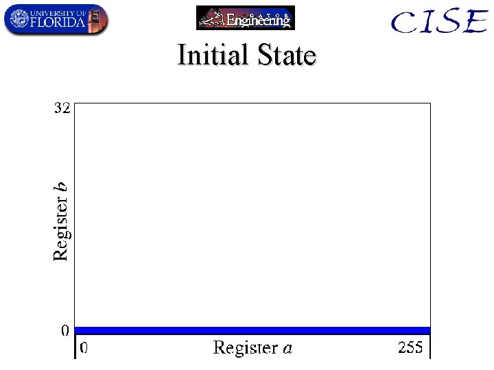 Initial State 