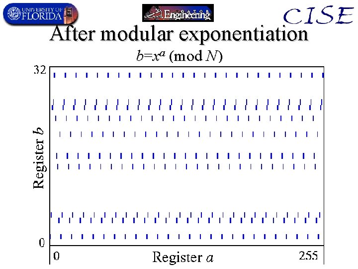 After modular exponentiation b=xa (mod N) 