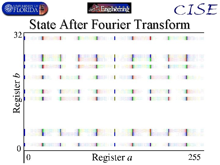 State After Fourier Transform 