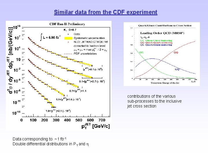 Similar data from the CDF experiment contributions of the various sub-processes to the inclusive