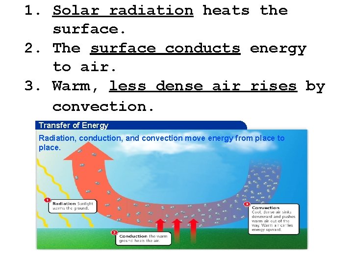 1. Solar radiation heats the surface. 2. The surface conducts energy to air. 3. 1. Solar radiation heats the surface. 2. The surface conducts energy to air. 3.