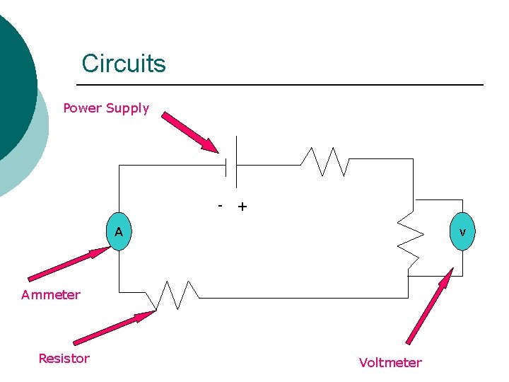 Circuits Power Supply - + A v Ammeter Resistor Voltmeter 