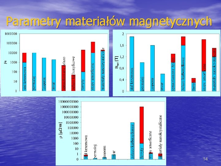 Parametry materiałów magnetycznych 14 