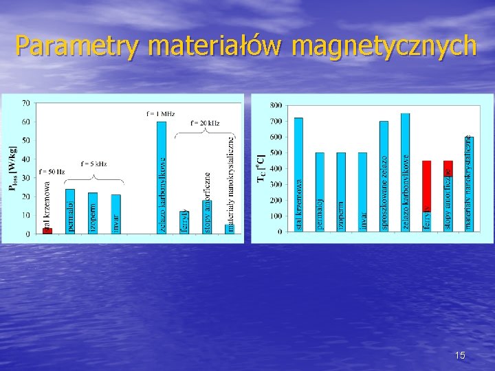 Parametry materiałów magnetycznych 15 