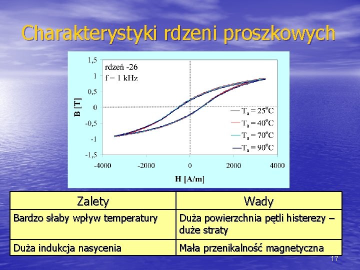 Charakterystyki rdzeni proszkowych Zalety Wady Bardzo słaby wpływ temperatury Duża powierzchnia pętli histerezy –