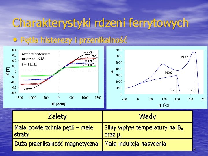 Charakterystyki rdzeni ferrytowych • Pętla histerezy i przenikalność Zalety Mała powierzchnia pętli – małe