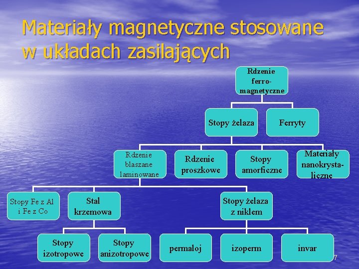 Materiały magnetyczne stosowane w układach zasilających Rdzenie ferromagnetyczne Stopy żelaza Rdzenie blaszane laminowane Stopy