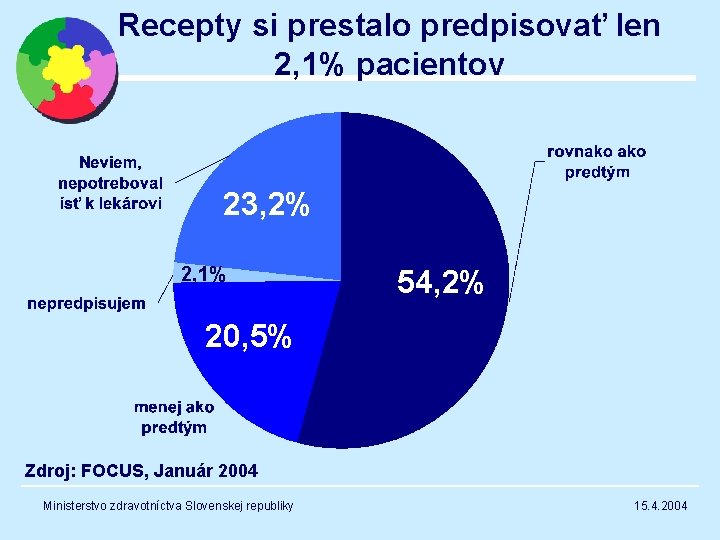 Recepty si prestalo predpisovať len 2, 1% pacientov 23, 2% 2, 1% 54, 2%