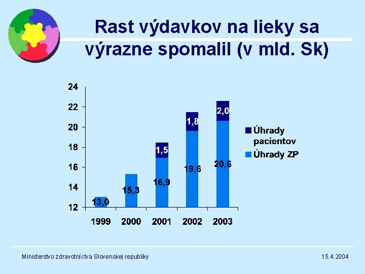 Rast výdavkov na lieky sa výrazne spomalil (v mld. Sk) Ministerstvo zdravotníctva Slovenskej republiky