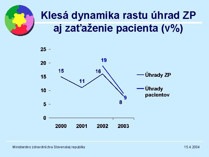 Klesá dynamika rastu úhrad ZP aj zaťaženie pacienta (v%) Ministerstvo zdravotníctva Slovenskej republiky 15.