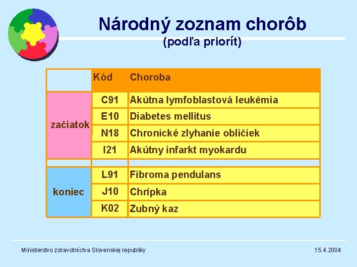 Národný zoznam chorôb (podľa priorít) Kód začiatok koniec Choroba C 91 Akútna lymfoblastová leukémia