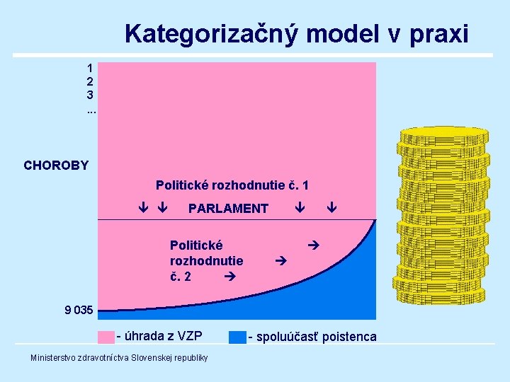 Kategorizačný model v praxi 1 2 3. . . CHOROBY Politické rozhodnutie č. 1