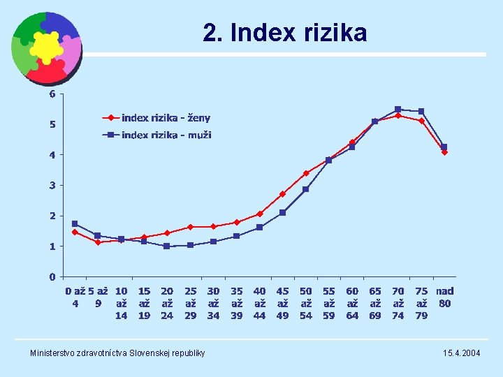 2. Index rizika Ministerstvo zdravotníctva Slovenskej republiky 15. 4. 2004 