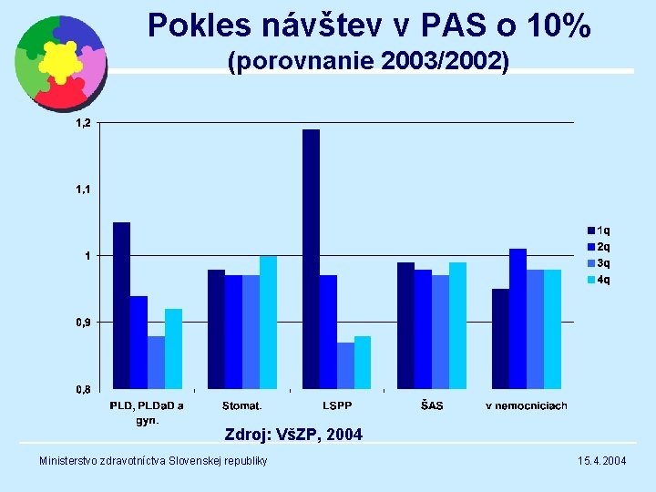 Pokles návštev v PAS o 10% (porovnanie 2003/2002) Zdroj: VšZP, 2004 Ministerstvo zdravotníctva Slovenskej