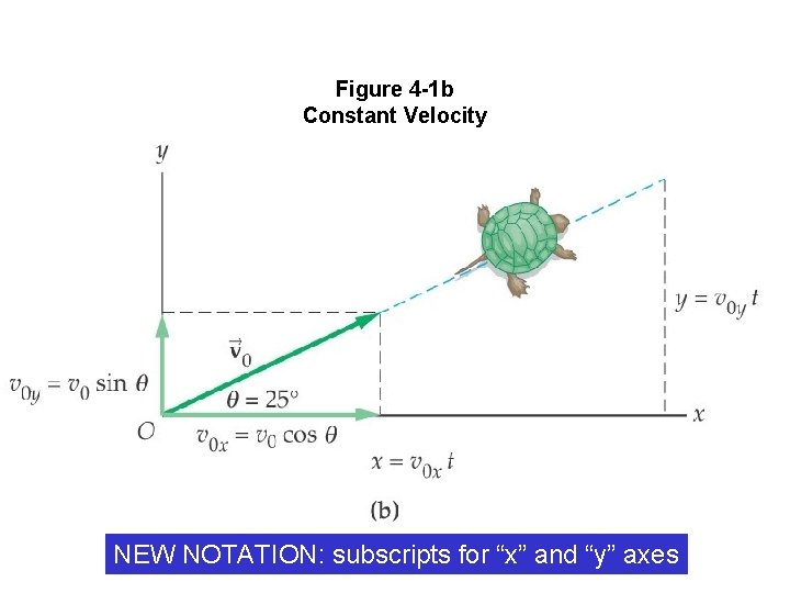 Figure 4 -1 b Constant Velocity NEW NOTATION: subscripts for “x” and “y” axes