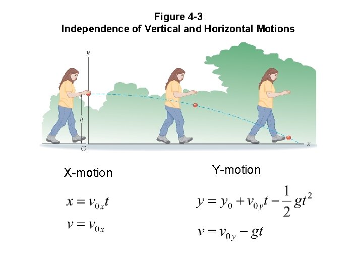Figure 4 -3 Independence of Vertical and Horizontal Motions X-motion Y-motion 