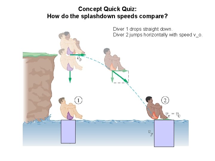 Concept Quick Quiz: How do the splashdown speeds compare? Diver 1 drops straight down.