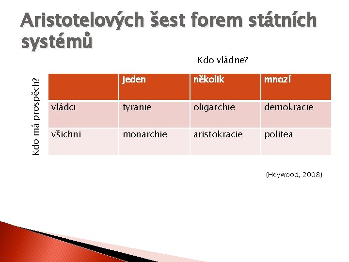 Aristotelových šest forem státních systémů Kdo má prospěch? Kdo vládne? jeden několik mnozí vládci