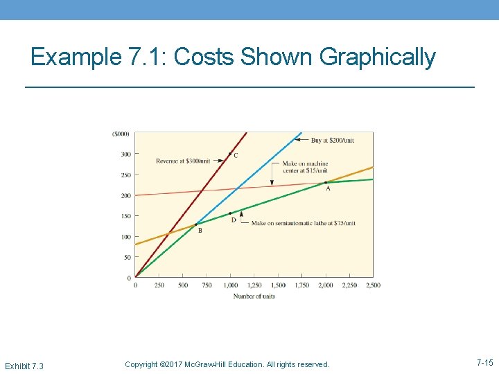Example 7. 1: Costs Shown Graphically Exhibit 7. 3 Copyright © 2017 Mc. Graw-Hill