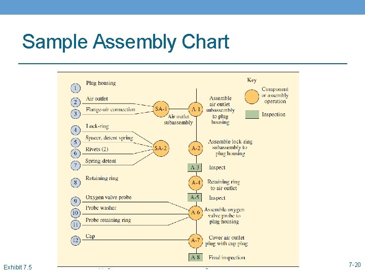 Sample Assembly Chart Exhibit 7. 5 Copyright © 2017 Mc. Graw-Hill Education. All rights