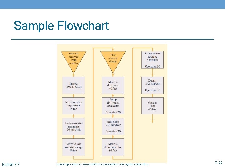 Sample Flowchart Exhibit 7. 7 Copyright © 2017 Mc. Graw-Hill Education. All rights reserved.
