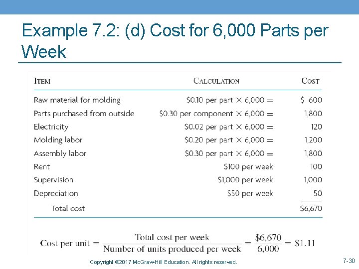 Example 7. 2: (d) Cost for 6, 000 Parts per Week Copyright © 2017
