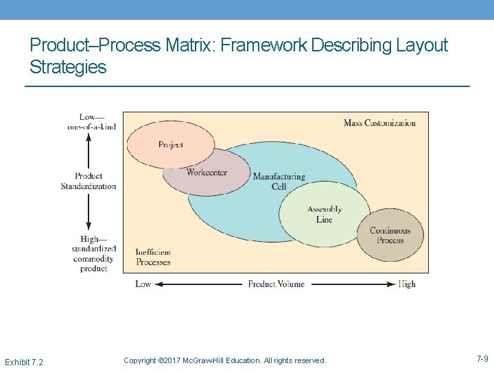 Product–Process Matrix: Framework Describing Layout Strategies Exhibit 7. 2 Copyright © 2017 Mc. Graw-Hill