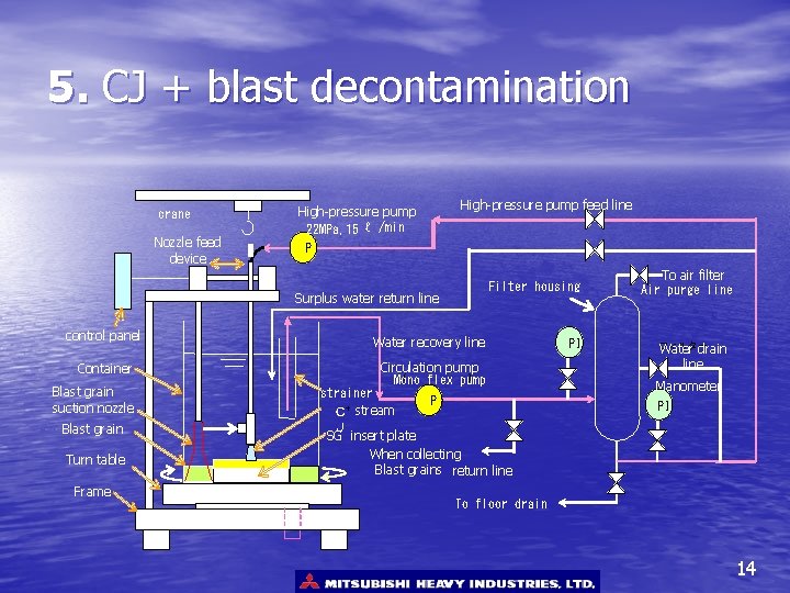 5. CJ + blast decontamination crane Nozzle feed device High-pressure pump 22 MPa, 15