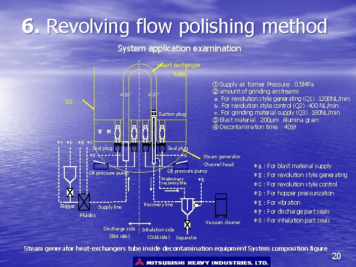 6. Revolving flow polishing method System application examination Heart exchanger tube ① Supply air