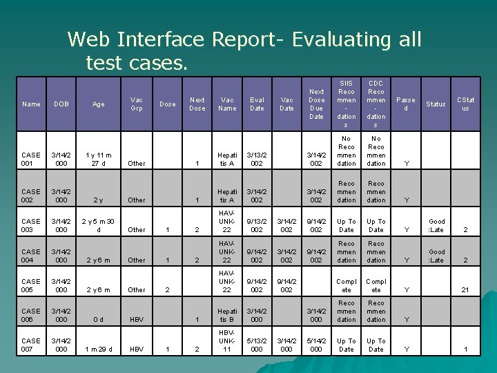 Web Interface Report- Evaluating all test cases. Name DOB Age CASE 001 3/14/2 000