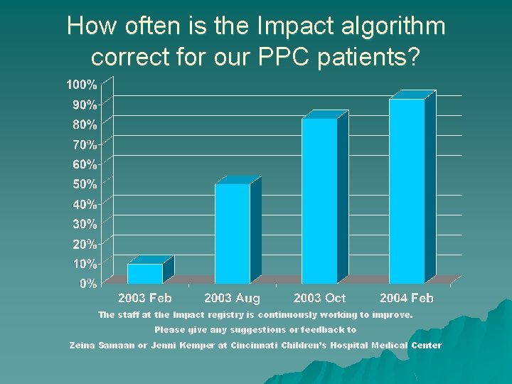 How often is the Impact algorithm correct for our PPC patients? The staff at