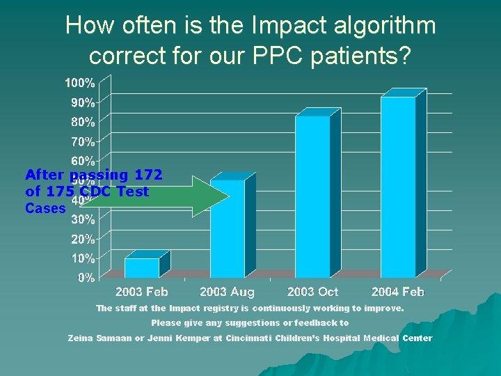 How often is the Impact algorithm correct for our PPC patients? After passing 172