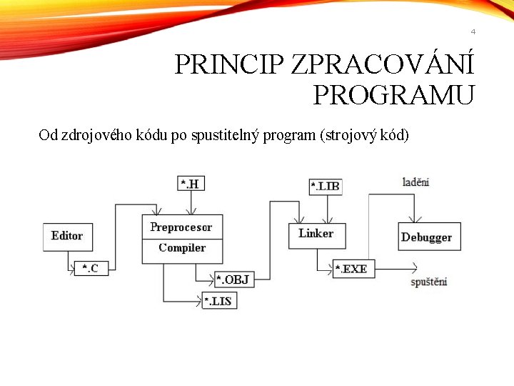 4 PRINCIP ZPRACOVÁNÍ PROGRAMU Od zdrojového kódu po spustitelný program (strojový kód) 