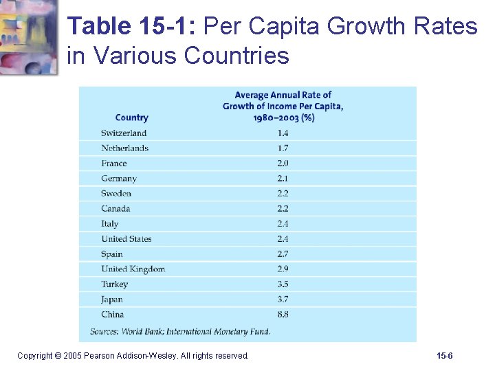 Table 15 -1: Per Capita Growth Rates in Various Countries Copyright © 2005 Pearson